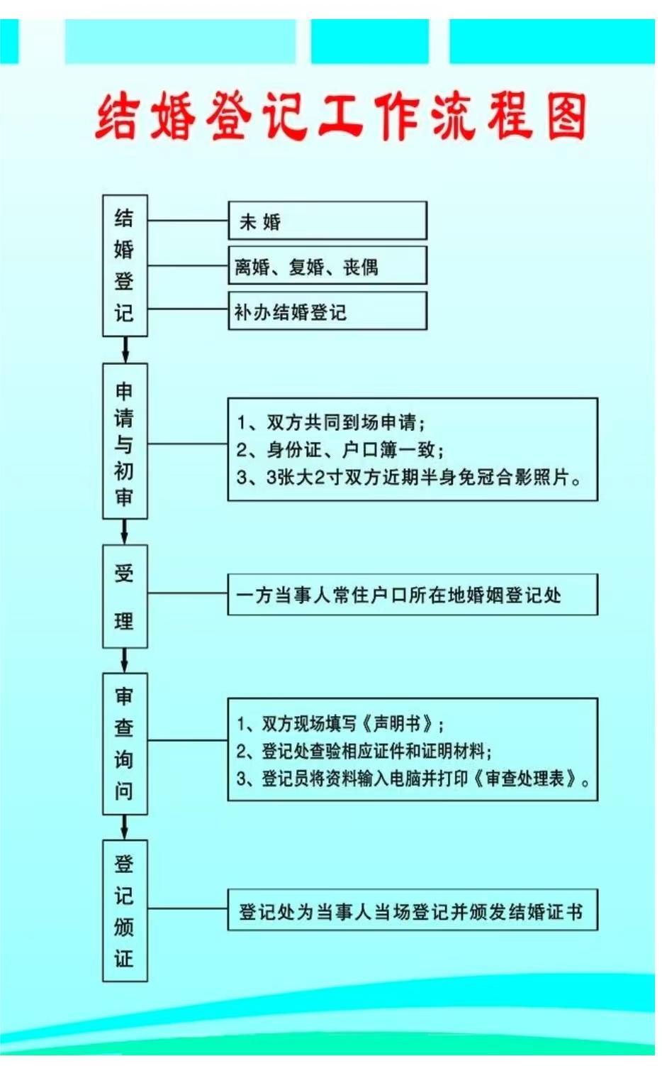 结婚登记工作流程图.jpg