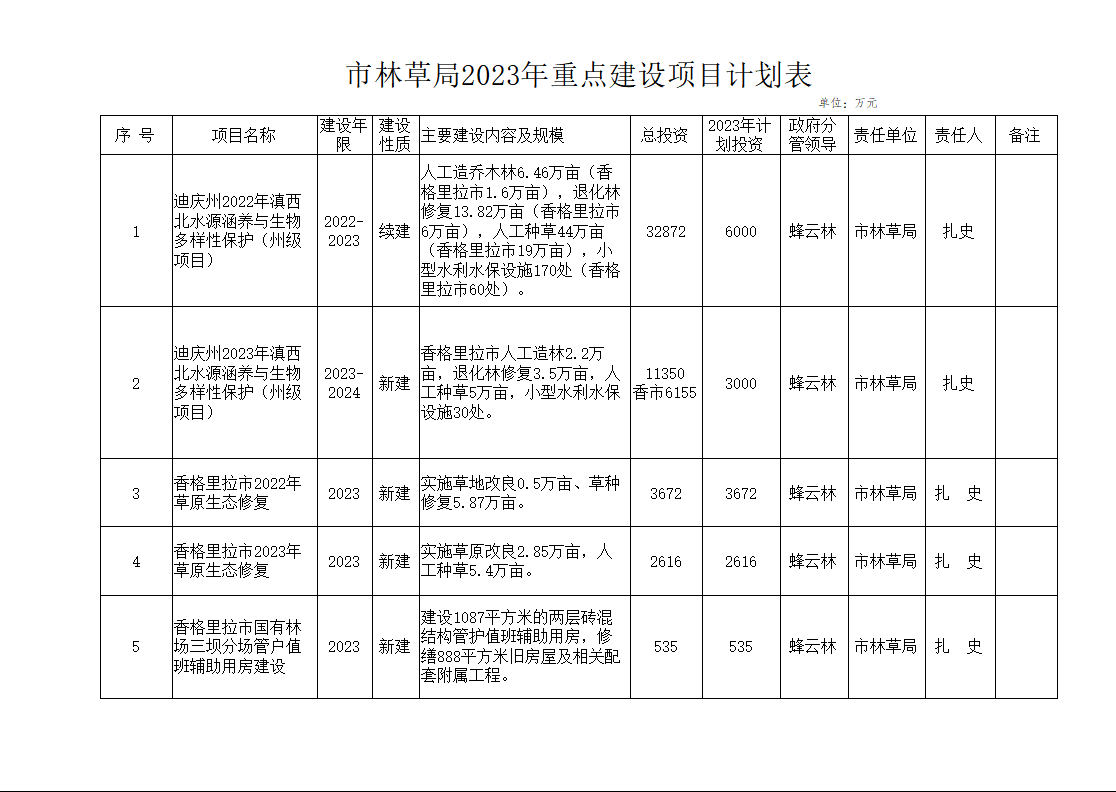 市林草局2023年重点建设项目计划表.png