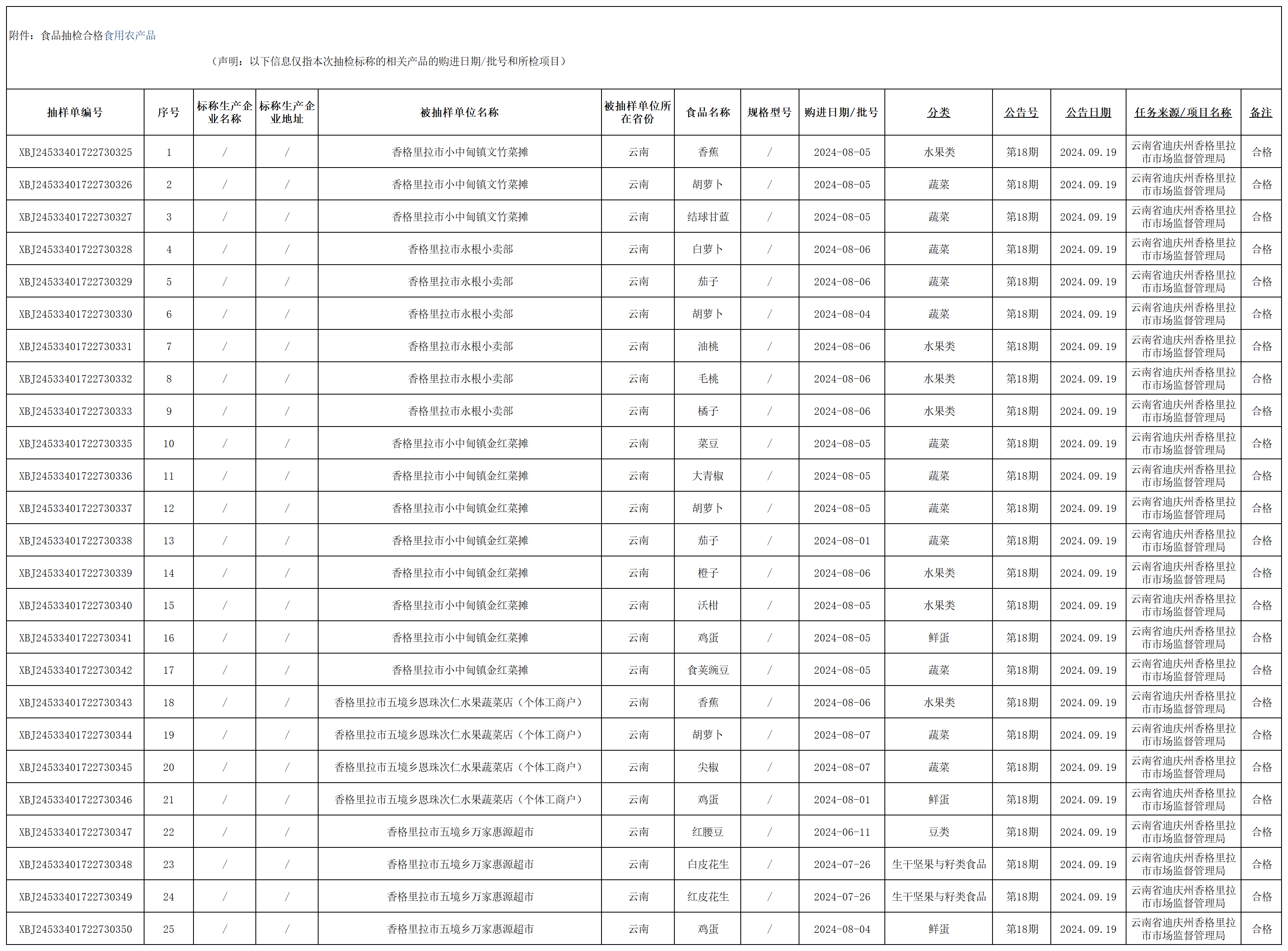 1726790605563000996.png 食品抽检合格食用农产品(09.19)_Sheet1.png