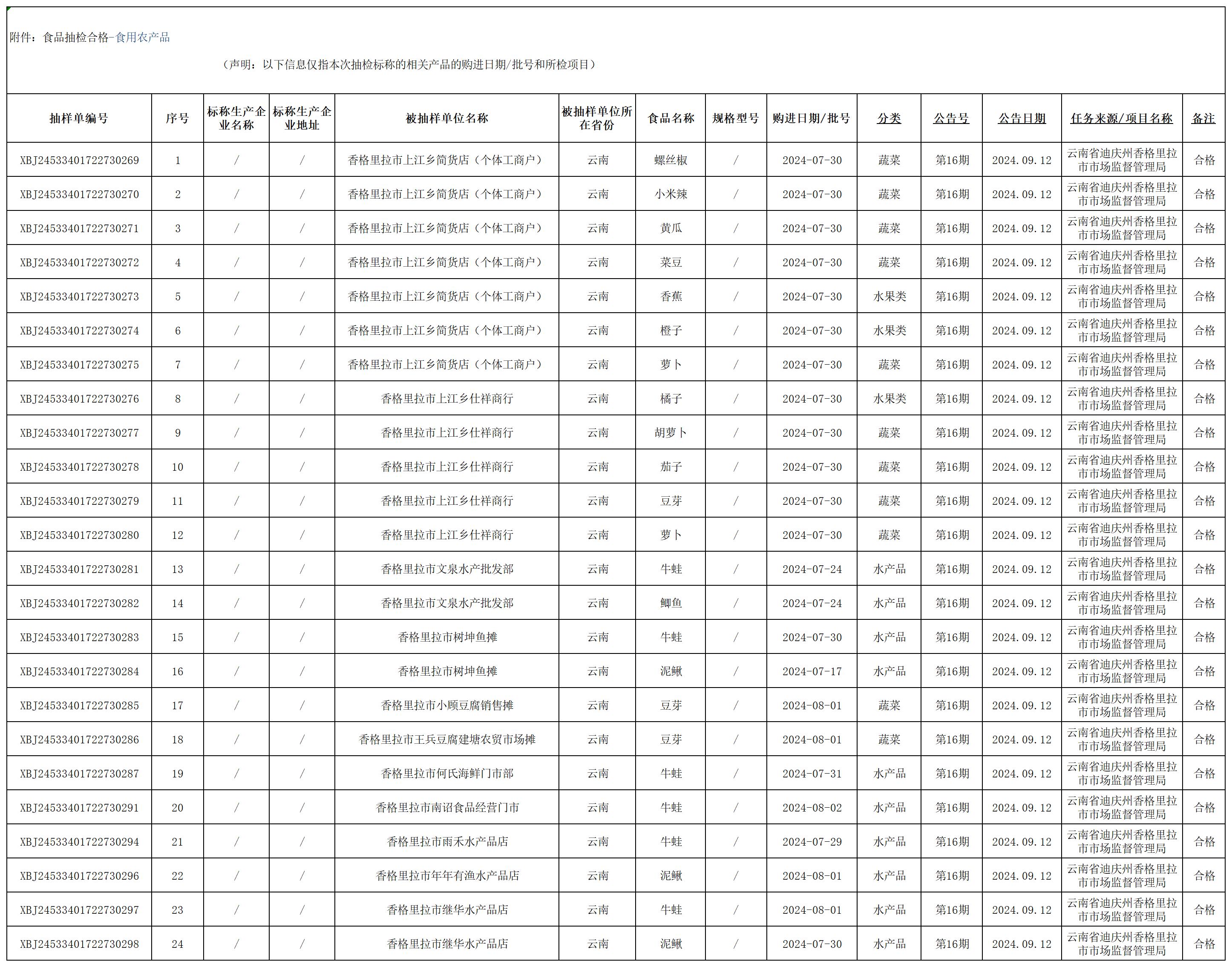 1726790834277089248.jpg 食品抽检合格食用农产品(09.12)_Sheet1.jpg