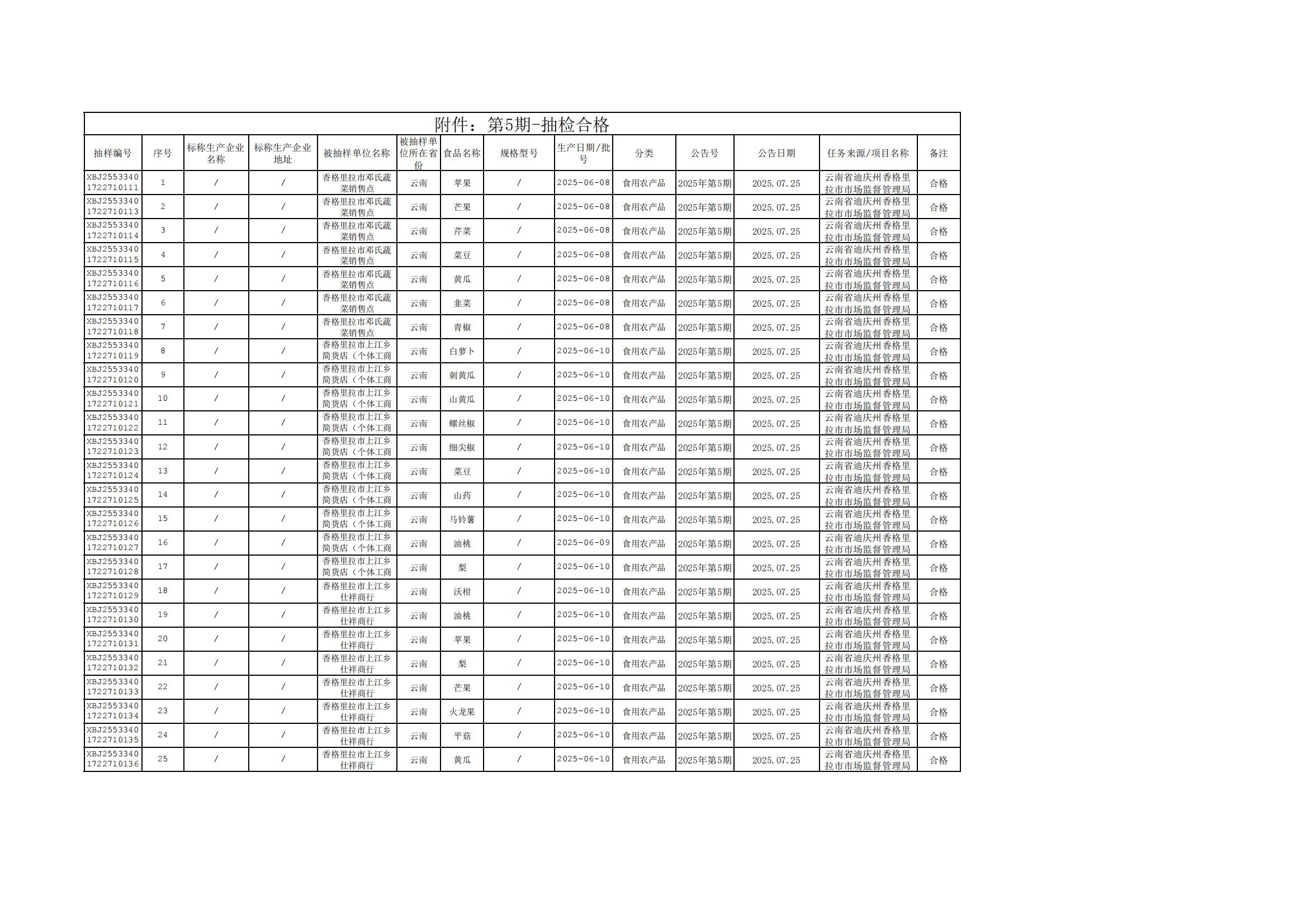 1753694029538072969.jpg 附件:第5期-抽检合格_00.jpg