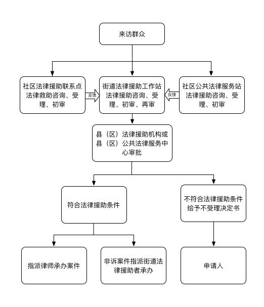 法律援助流程图.jpg