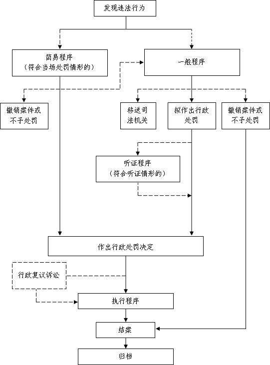 行政处罚程序流程图.png